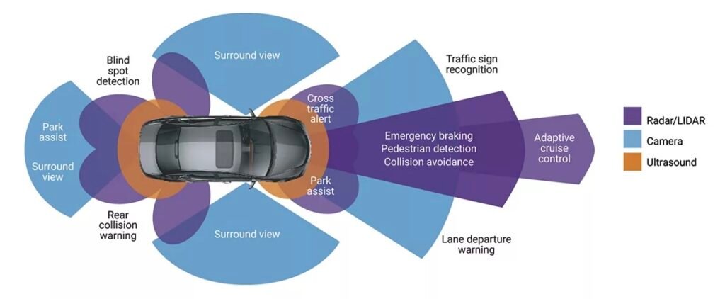 What is ADAS what is ADAS image shows different sensor which adas utilizes